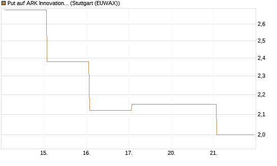 Put auf ARK Innovation ETF [Vontobel] Chart