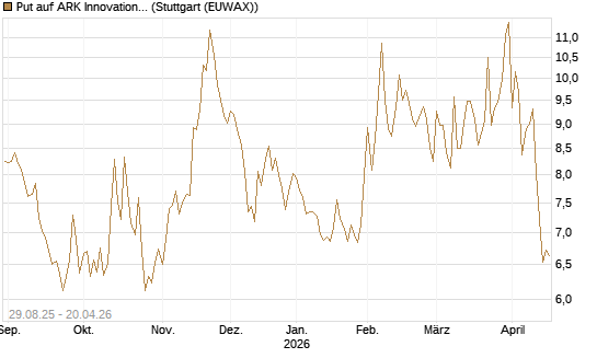 Put auf ARK Innovation ETF [Vontobel] Chart
