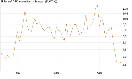 Put auf ARK Innovation ETF [Vontobel] Chart