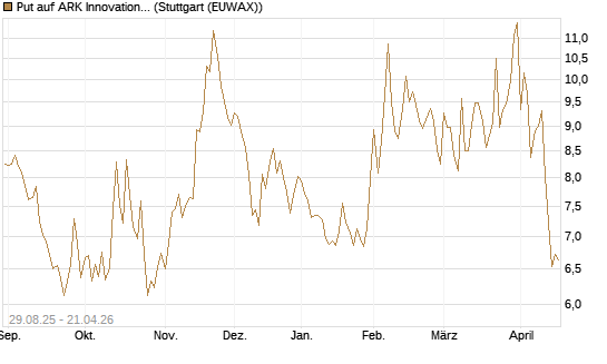 Put auf ARK Innovation ETF [Vontobel] Chart