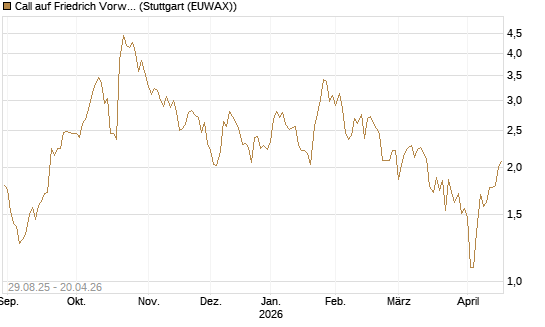 Call auf Friedrich Vorwerk Group SE [DZ BANK AG] Chart