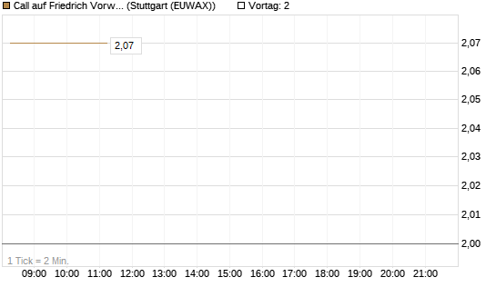 Call auf Friedrich Vorwerk Group SE [DZ BANK AG] Chart
