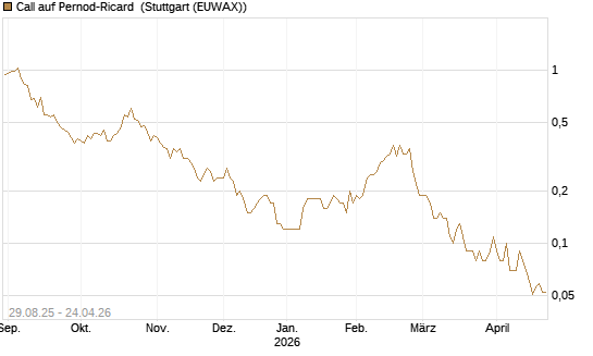 Call auf Pernod-Ricard [DZ BANK AG] Chart
