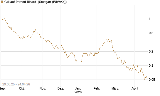 Call auf Pernod-Ricard [DZ BANK AG] Chart