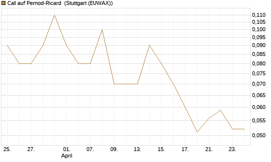 Call auf Pernod-Ricard [DZ BANK AG] Chart
