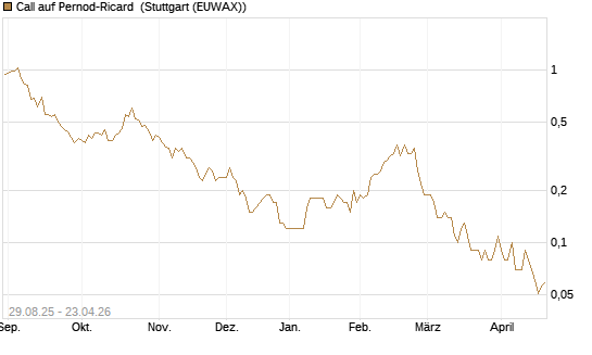 Call auf Pernod-Ricard [DZ BANK AG] Chart