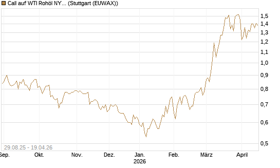 Call auf WTI Rohöl NYMEX 06/27 [Société Générale Effekten GmbH] Chart