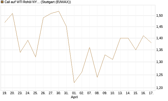 Call auf WTI Rohöl NYMEX 06/27 [Société Générale Effekten GmbH] Chart