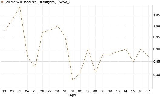 Call auf WTI Rohöl NYMEX 06/27 [Société Générale Effekten GmbH] Chart