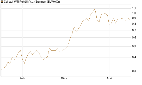 Call auf WTI Rohöl NYMEX 06/27 [Société Générale Effekten GmbH] Chart