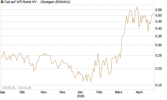 Call auf WTI Rohöl NYMEX 06/27 [Société Générale Effekten GmbH] Chart