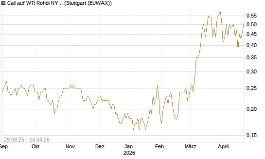 Call auf WTI Rohöl NYMEX 06/27 [Société Générale Effekten GmbH] Chart