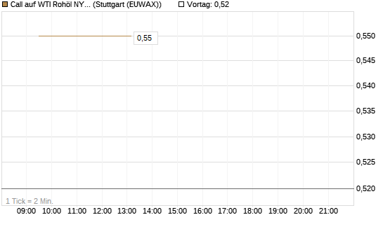 Call auf WTI Rohöl NYMEX 06/27 [Société Générale Effekten GmbH] Chart