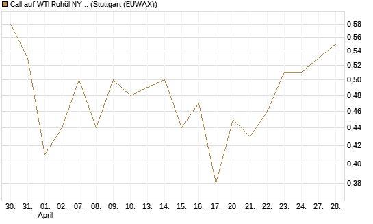 Call auf WTI Rohöl NYMEX 06/27 [Société Générale Effekten GmbH] Chart