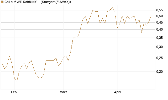 Call auf WTI Rohöl NYMEX 06/27 [Société Générale Effekten GmbH] Chart