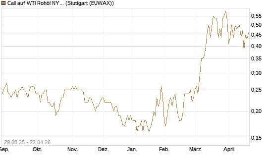 Call auf WTI Rohöl NYMEX 06/27 [Société Générale Effekten GmbH] Chart