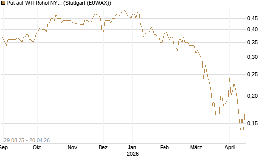Put auf WTI Rohöl NYMEX 06/27 [Société Générale Effekten GmbH] Chart
