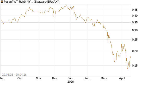Put auf WTI Rohöl NYMEX 06/27 [Société Générale Effekten GmbH] Chart