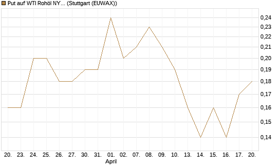 Put auf WTI Rohöl NYMEX 06/27 [Société Générale Effekten GmbH] Chart