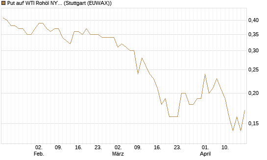 Put auf WTI Rohöl NYMEX 06/27 [Société Générale Effekten GmbH] Chart
