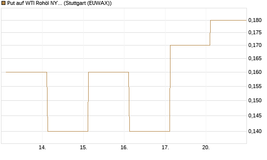 Put auf WTI Rohöl NYMEX 06/27 [Société Générale Effekten GmbH] Chart
