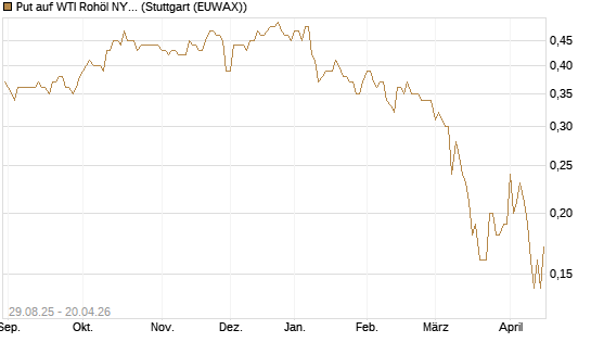Put auf WTI Rohöl NYMEX 06/27 [Société Générale Effekten GmbH] Chart