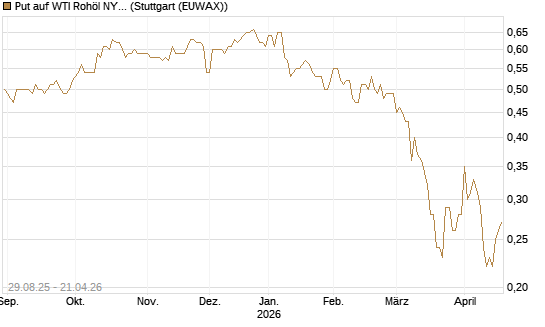 Put auf WTI Rohöl NYMEX 06/27 [Société Générale Effekten GmbH] Chart