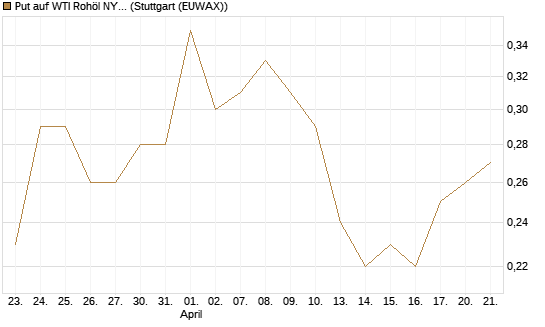 Put auf WTI Rohöl NYMEX 06/27 [Société Générale Effekten GmbH] Chart
