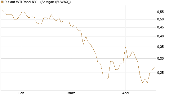 Put auf WTI Rohöl NYMEX 06/27 [Société Générale Effekten GmbH] Chart