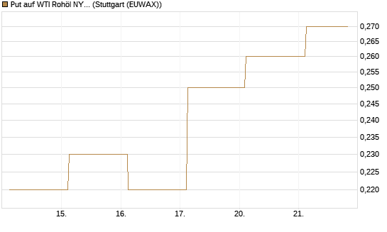 Put auf WTI Rohöl NYMEX 06/27 [Société Générale Effekten GmbH] Chart