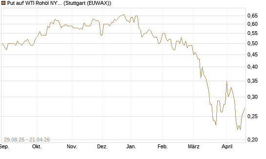 Put auf WTI Rohöl NYMEX 06/27 [Société Générale Effekten GmbH] Chart