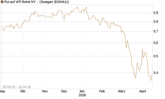 Put auf WTI Rohöl NYMEX 06/27 [Société Générale Effekten GmbH] Chart