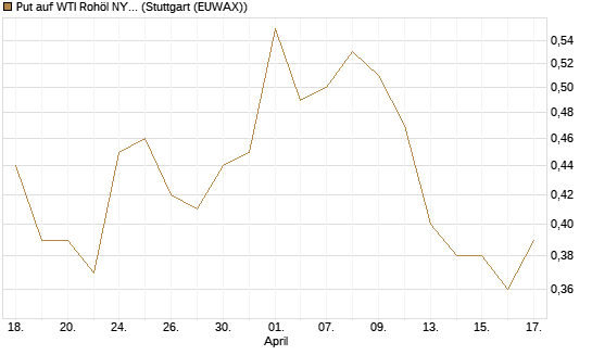 Put auf WTI Rohöl NYMEX 06/27 [Société Générale Effekten GmbH] Chart