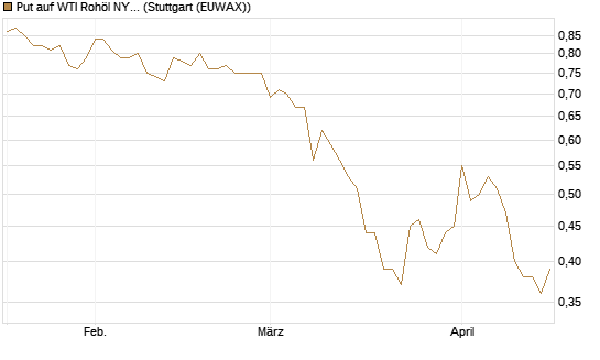 Put auf WTI Rohöl NYMEX 06/27 [Société Générale Effekten GmbH] Chart