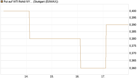 Put auf WTI Rohöl NYMEX 06/27 [Société Générale Effekten GmbH] Chart