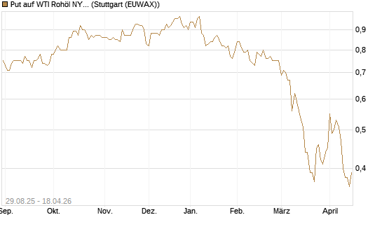 Put auf WTI Rohöl NYMEX 06/27 [Société Générale Effekten GmbH] Chart