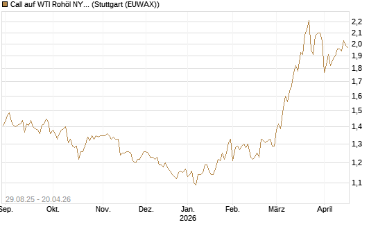 Call auf WTI Rohöl NYMEX 12/27 [Société Générale Effekten GmbH] Chart
