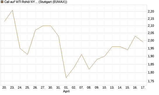 Call auf WTI Rohöl NYMEX 12/27 [Société Générale Effekten GmbH] Chart