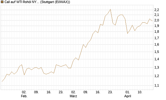 Call auf WTI Rohöl NYMEX 12/27 [Société Générale Effekten GmbH] Chart