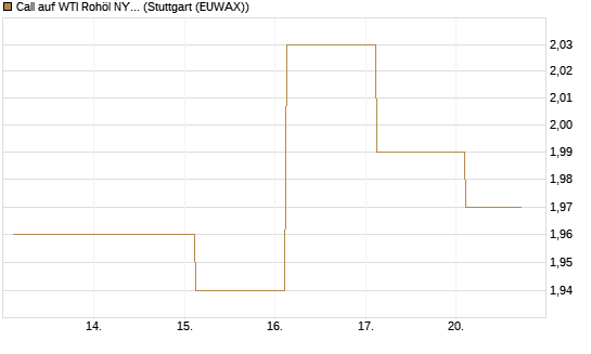 Call auf WTI Rohöl NYMEX 12/27 [Société Générale Effekten GmbH] Chart