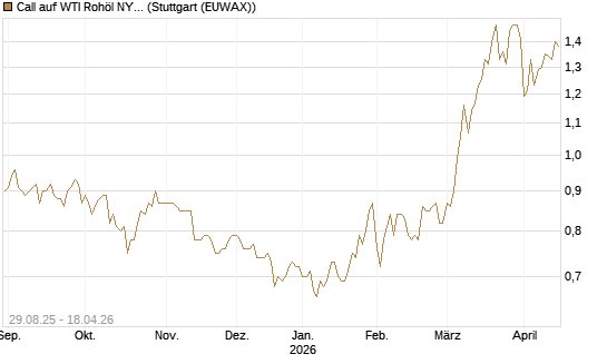 Call auf WTI Rohöl NYMEX 12/27 [Société Générale Effekten GmbH] Chart