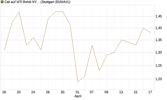 Call auf WTI Rohöl NYMEX 12/27 [Société Générale Effekten GmbH] Chart