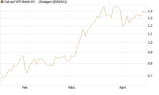 Call auf WTI Rohöl NYMEX 12/27 [Société Générale Effekten GmbH] Chart