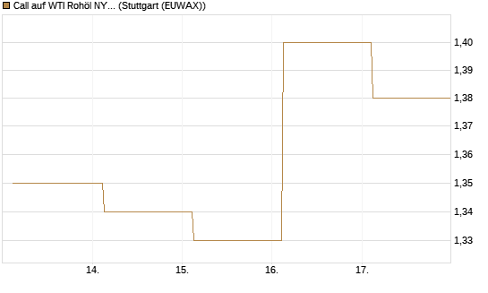 Call auf WTI Rohöl NYMEX 12/27 [Société Générale Effekten GmbH] Chart