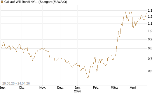 Call auf WTI Rohöl NYMEX 12/27 [Société Générale Effekten GmbH] Chart