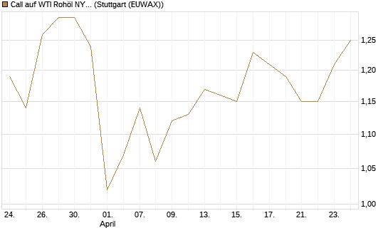 Call auf WTI Rohöl NYMEX 12/27 [Société Générale Effekten GmbH] Chart