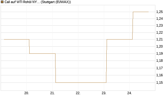 Call auf WTI Rohöl NYMEX 12/27 [Société Générale Effekten GmbH] Chart