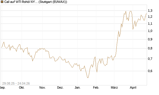 Call auf WTI Rohöl NYMEX 12/27 [Société Générale Effekten GmbH] Chart