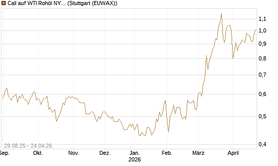 Call auf WTI Rohöl NYMEX 12/27 [Société Générale Effekten GmbH] Chart