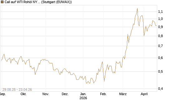 Call auf WTI Rohöl NYMEX 12/27 [Société Générale Effekten GmbH] Chart
